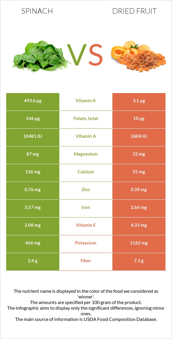 Spinach vs Dried fruit infographic