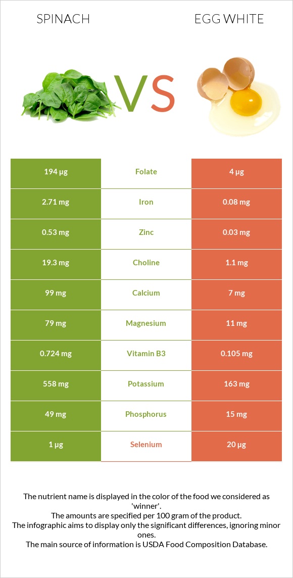 Spinach vs Egg white InDepth Nutrition Comparison