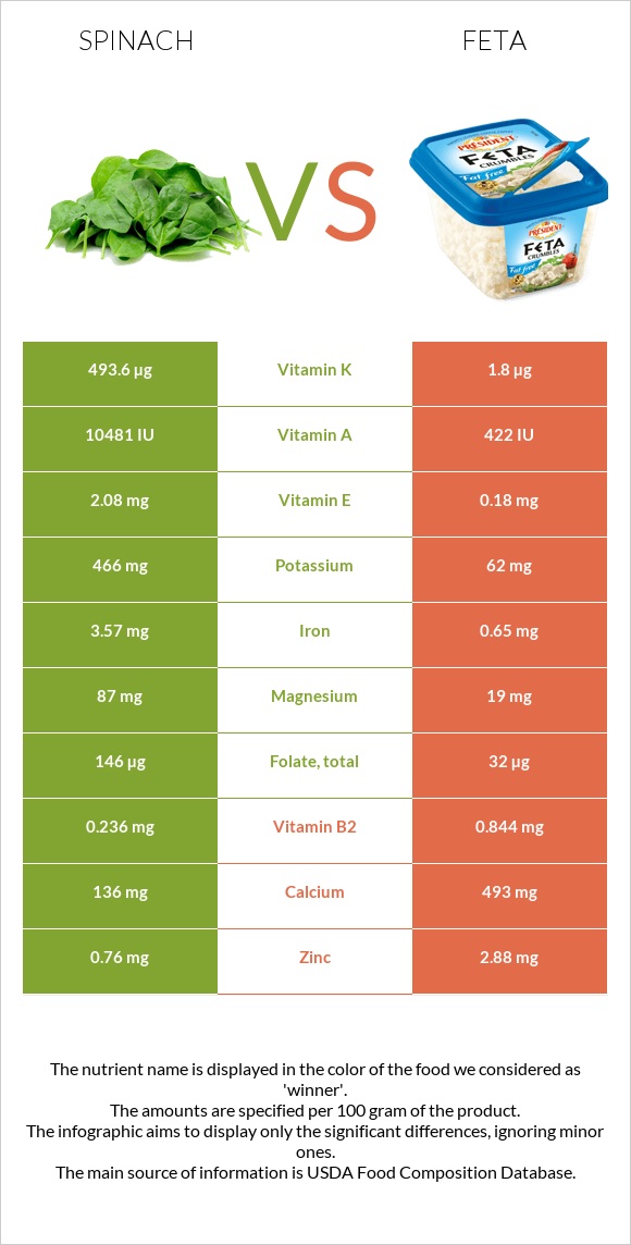 Spinach vs. Feta — InDepth Nutrition Comparison