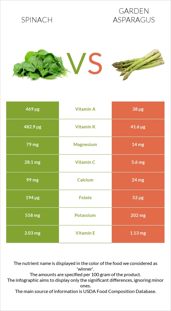 Spinach vs Garden asparagus infographic