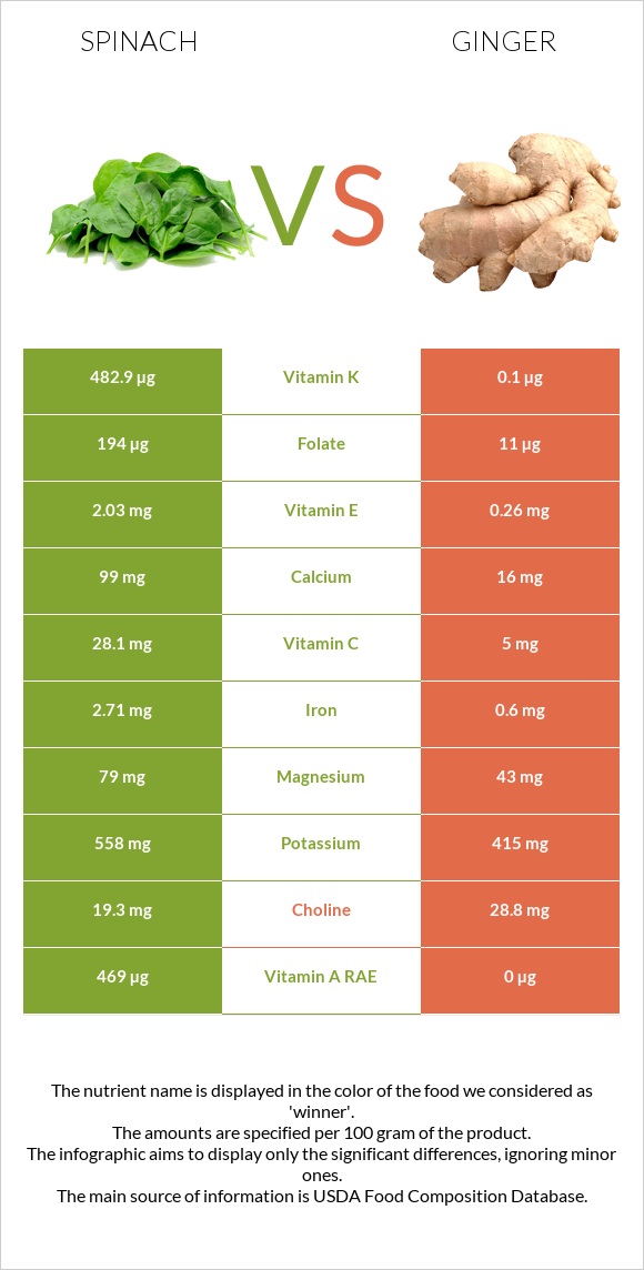 Spinach vs Ginger infographic