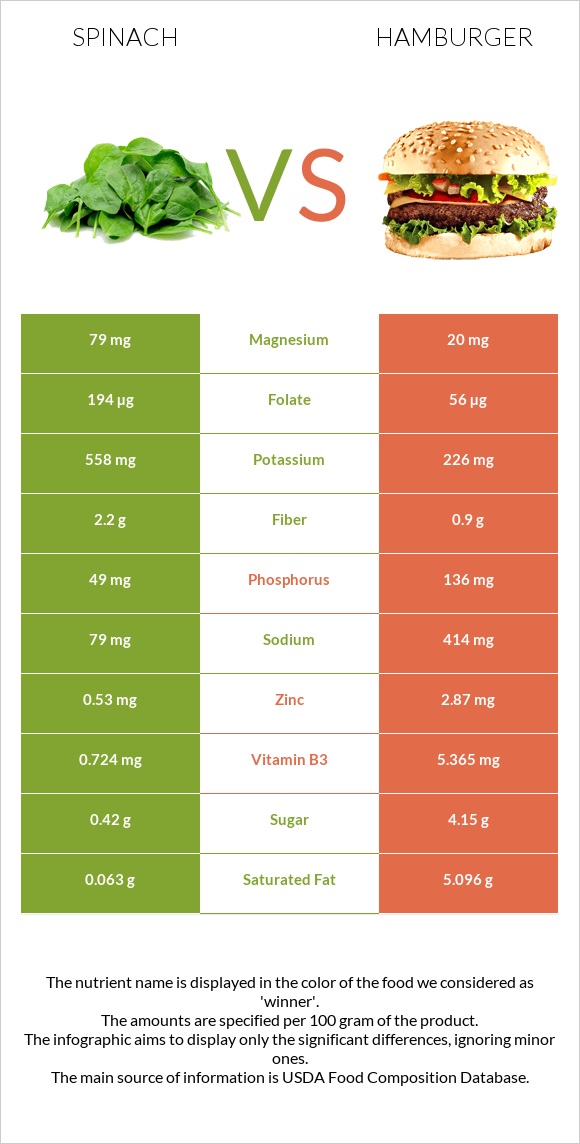 Spinach vs Hamburger infographic