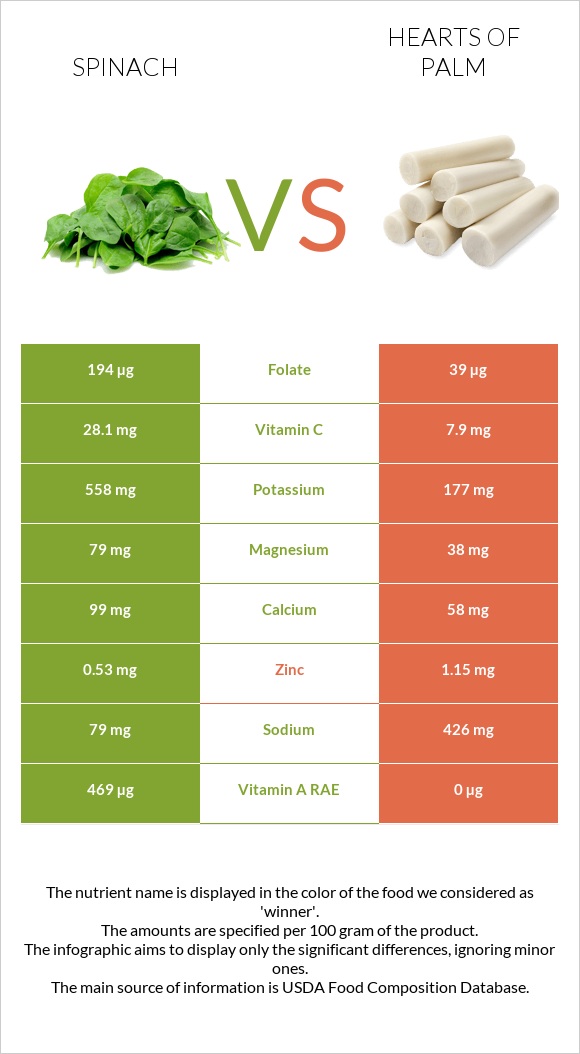 Spinach vs Hearts of palm infographic