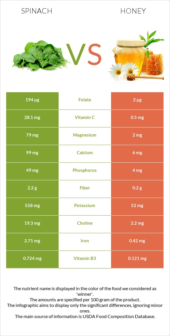 Spinach vs Honey infographic