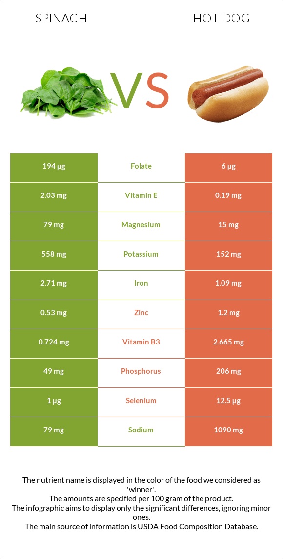 Spinach vs Hot dog infographic