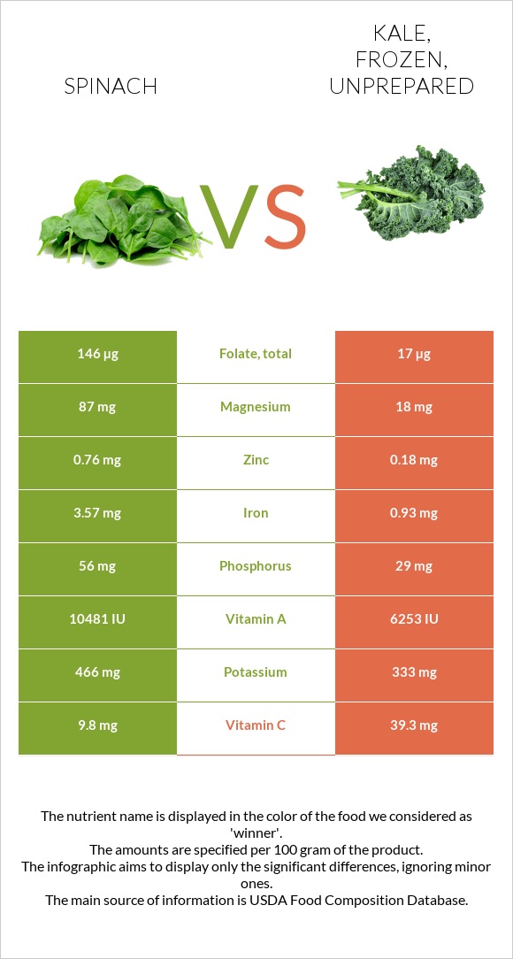 Spinach vs. Kale, frozen, unprepared — InDepth Nutrition Comparison