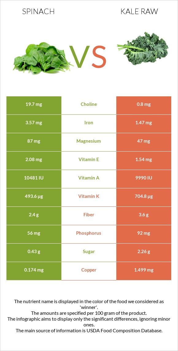 Spinach vs. Kale raw — InDepth Nutrition Comparison