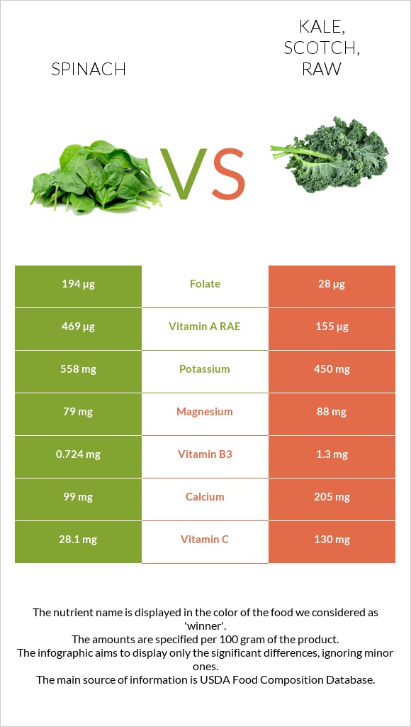 Spinach vs. Kale, scotch, raw — In-Depth Nutrition Comparison