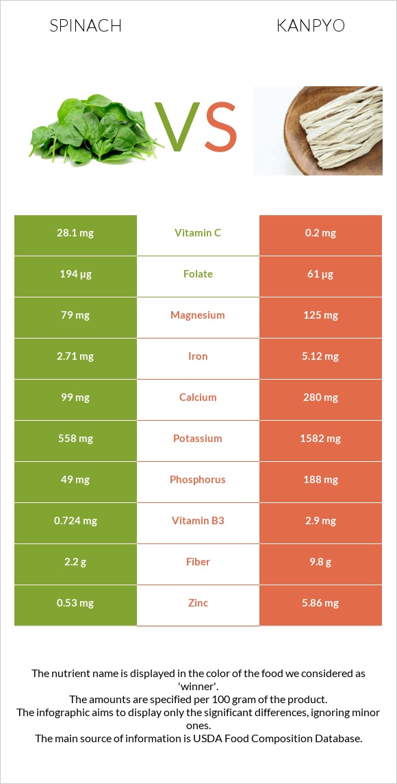 Spinach vs Kanpyo infographic