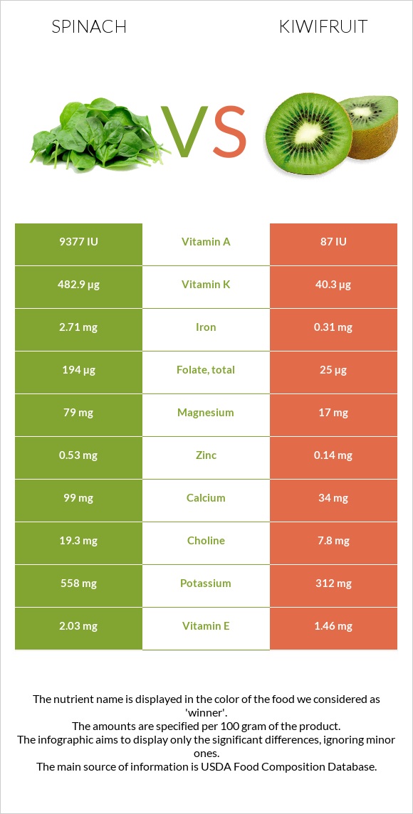 Spinach vs Kiwifruit infographic