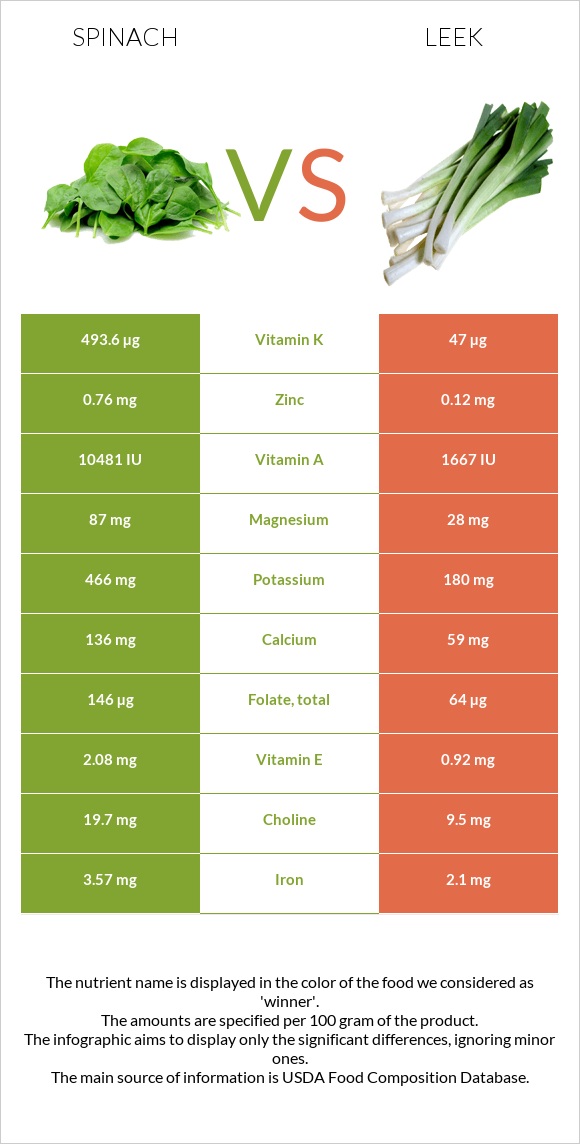 Spinach vs Leek infographic