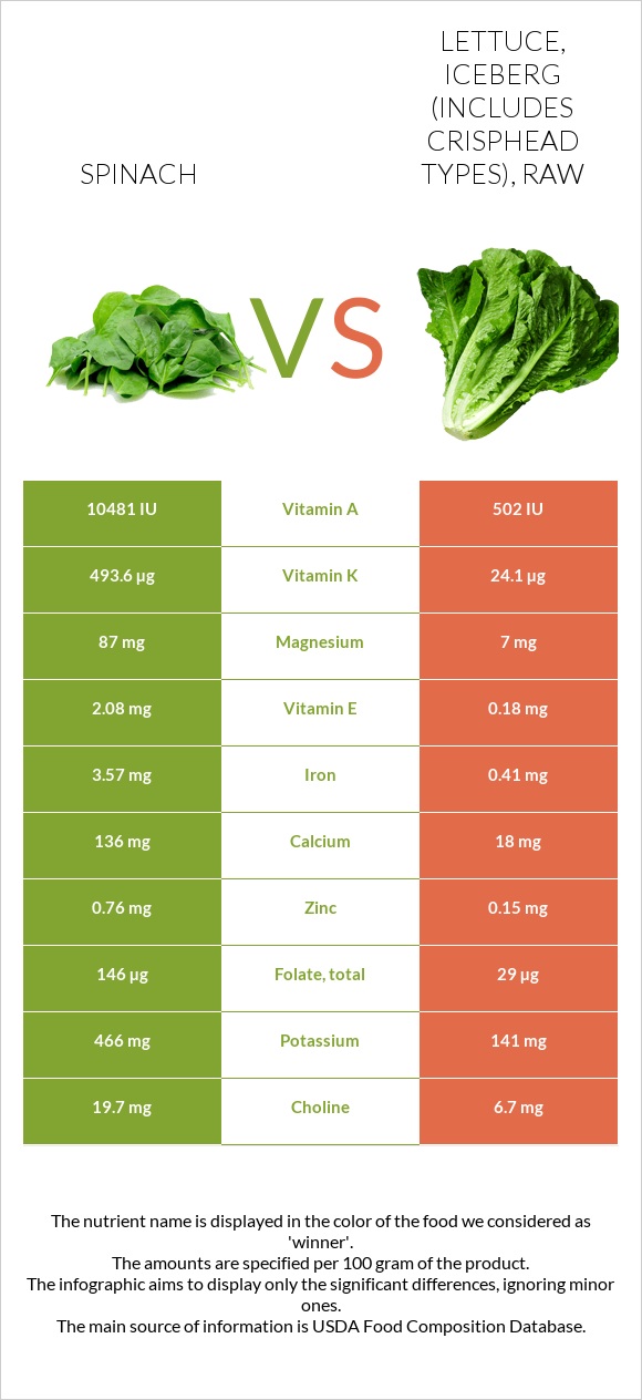 Spinach vs Lettuce, iceberg (includes crisphead types), raw infographic