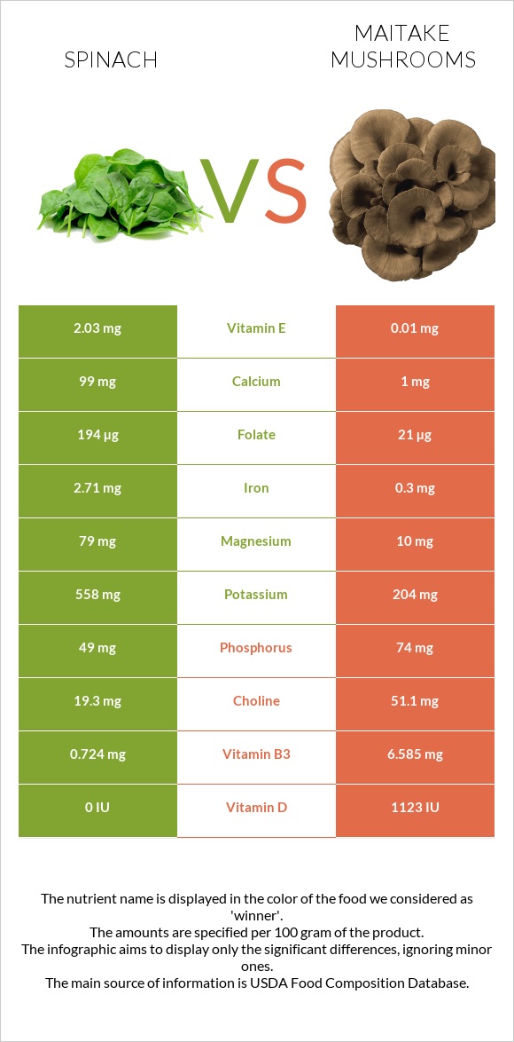 Spinach vs Maitake mushrooms infographic