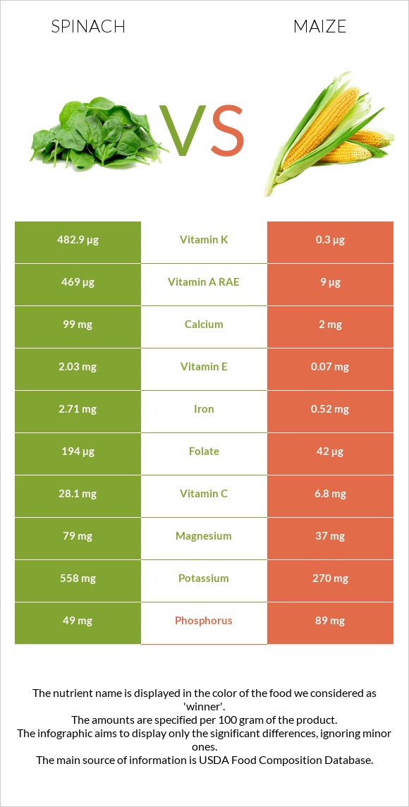 Spinach vs Corn infographic