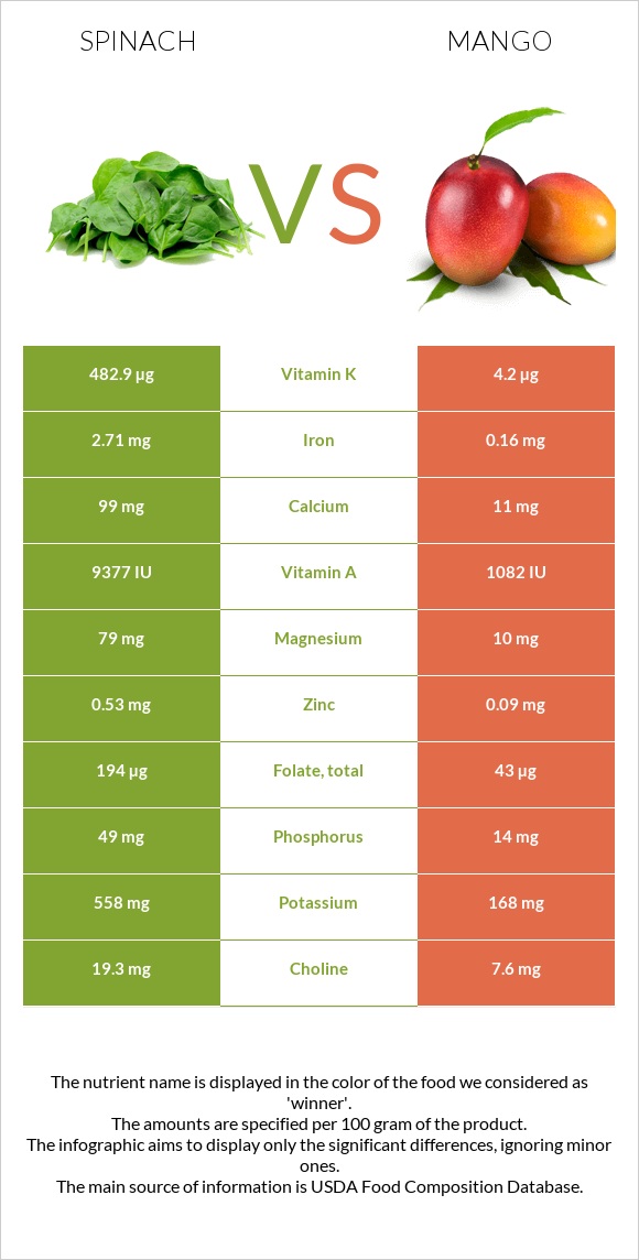 Spinach vs Mango infographic