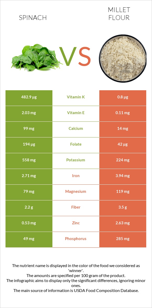 Սպանախ vs Կորեկի ալյուր infographic