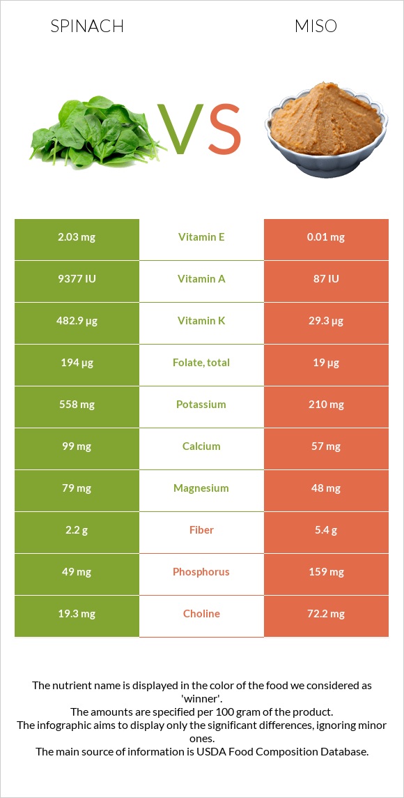 Spinach vs Miso infographic