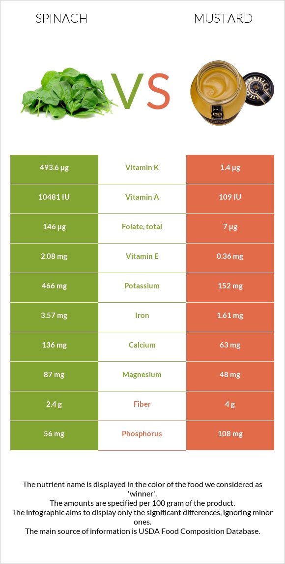 Spinach vs Mustard infographic