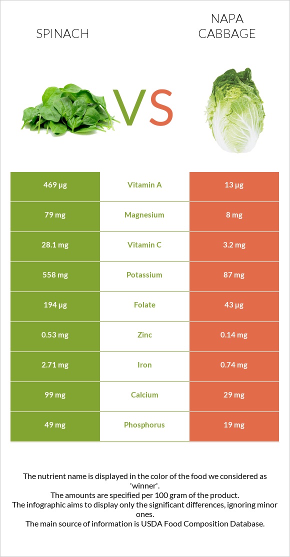 Spinach vs Napa cabbage infographic