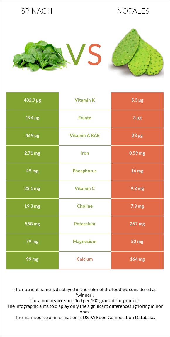 Spinach vs Nopales infographic