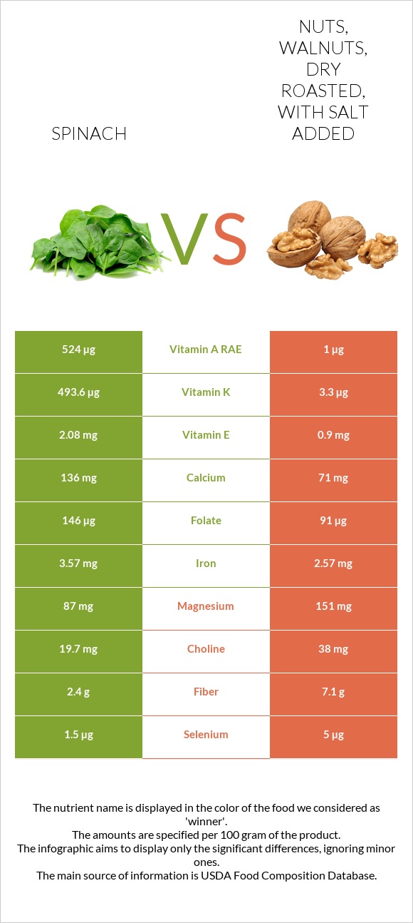 Spinach vs. Nuts, walnuts, dry roasted, with salt added — In-Depth ...