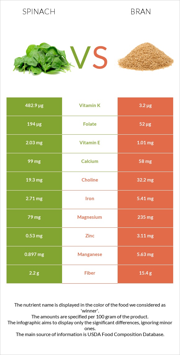 Spinach vs Bran infographic