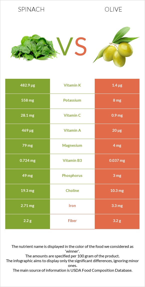 Spinach vs Olive infographic