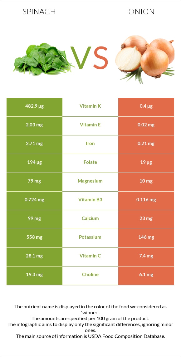 Spinach vs Onion infographic
