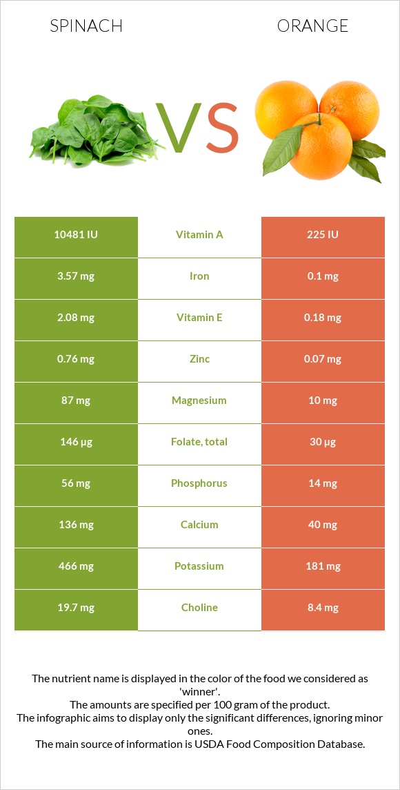 Spinach vs Orange infographic