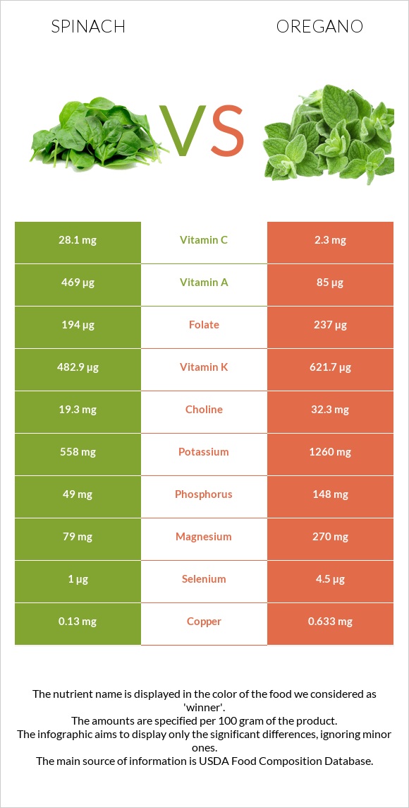 Spinach vs Oregano infographic