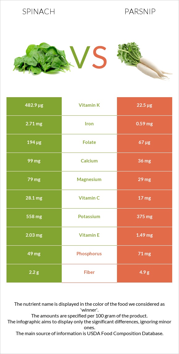 Spinach vs Parsnip infographic