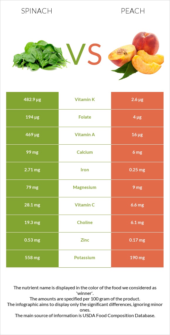 Spinach vs Peach infographic