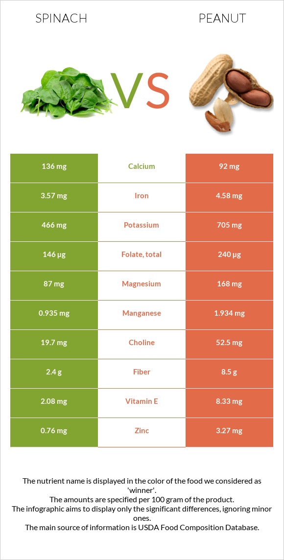 Spinach vs Peanut infographic