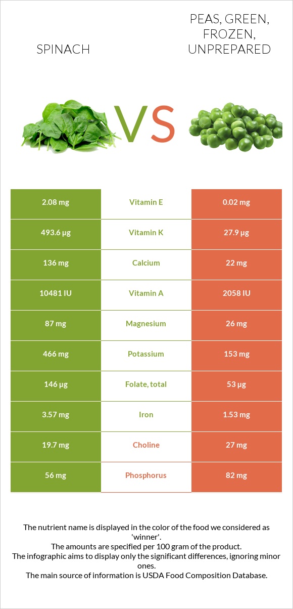 Spinach vs. Peas, green, frozen, unprepared — InDepth Nutrition Comparison