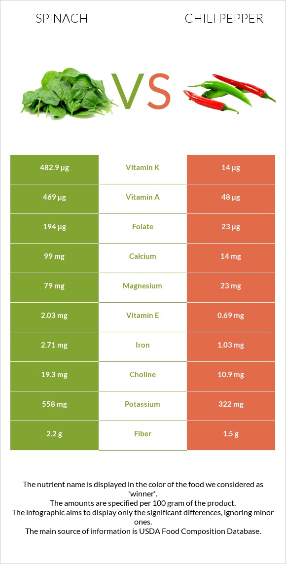 Spinach vs Chili pepper infographic