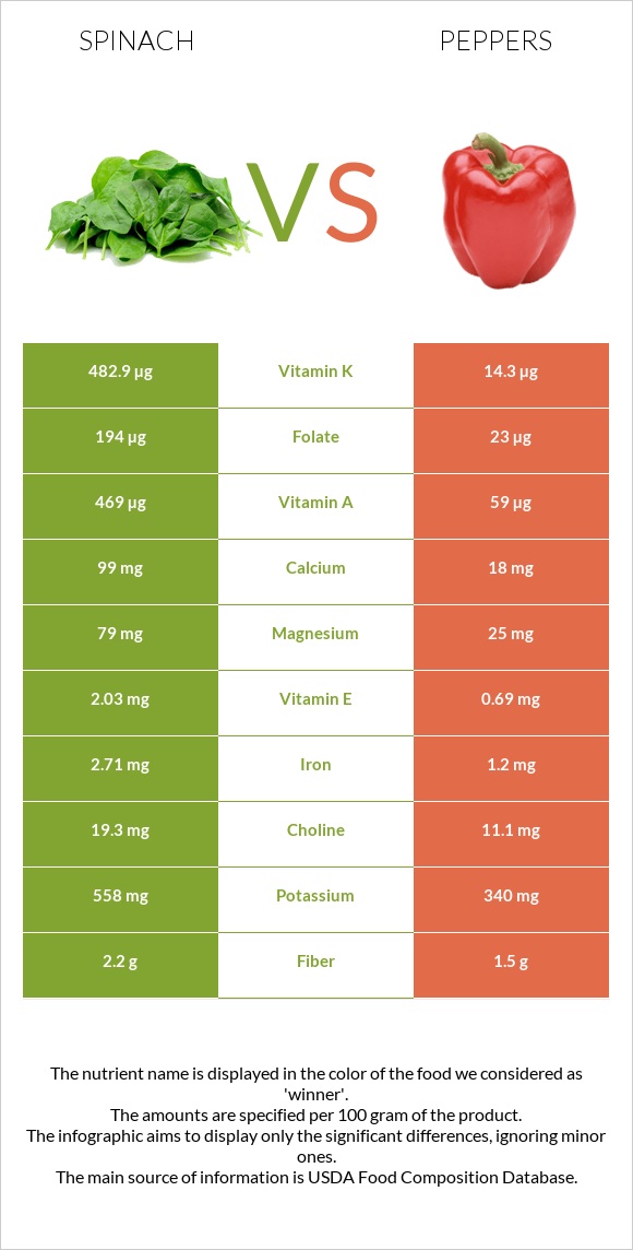 Spinach vs Peppers infographic