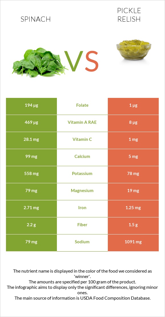 Սպանախ vs Pickle relish infographic