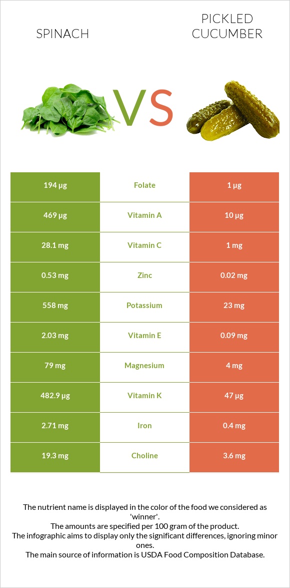 Spinach vs Pickled cucumber infographic