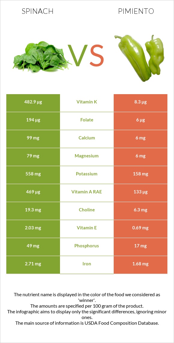 Spinach vs Pimiento infographic