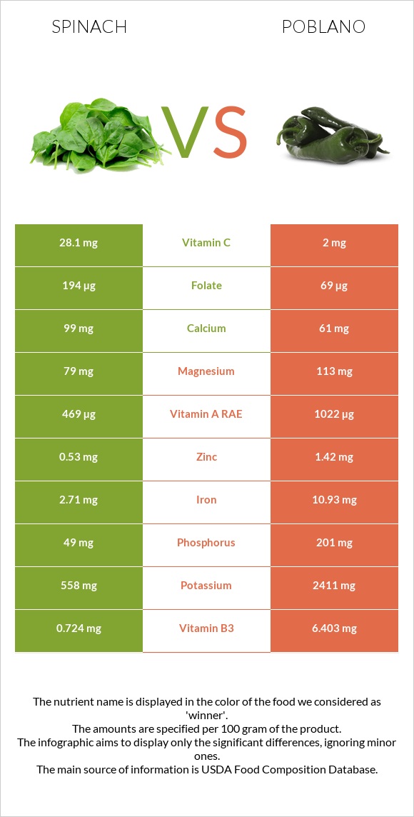 Spinach vs Poblano infographic