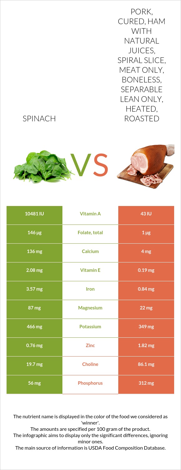 Spinach vs. Pork, cured, ham with natural juices, spiral slice, meat