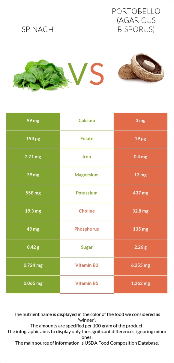 Spinach vs Portobello infographic
