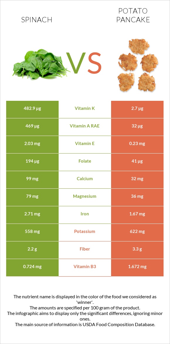 Spinach vs Potato pancake infographic