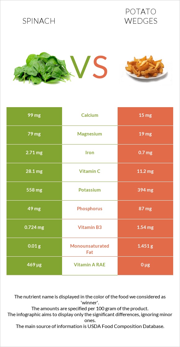 Spinach vs Potato wedges infographic