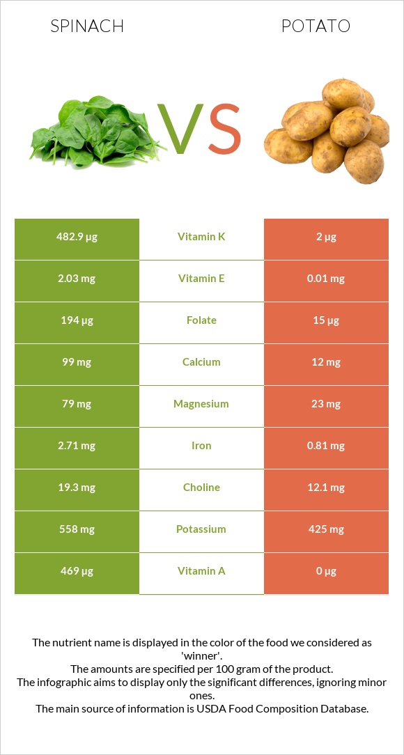 Spinach vs Potato infographic