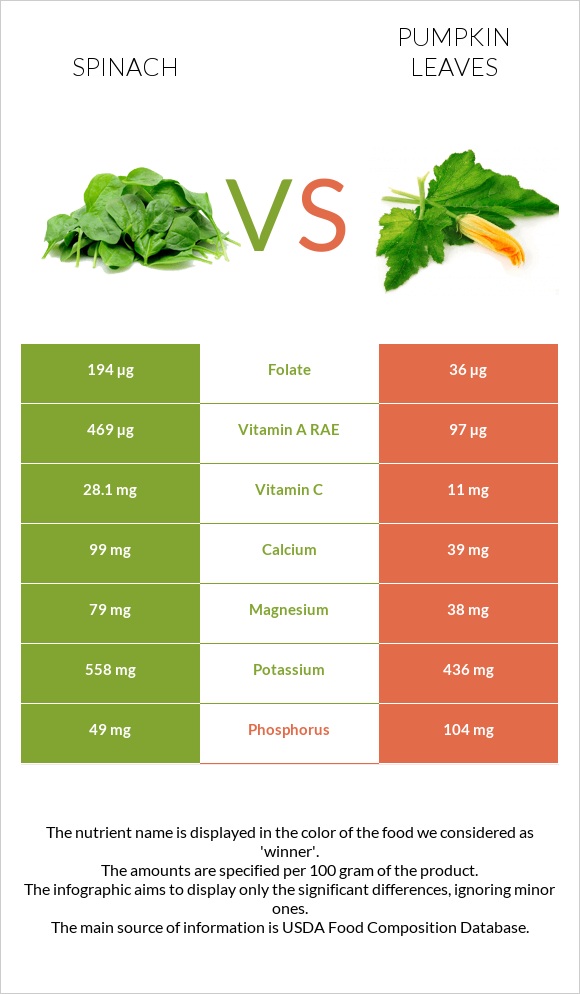 Spinach vs Pumpkin leaves infographic