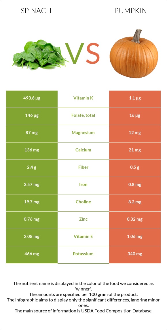 Spinach vs Pumpkin infographic