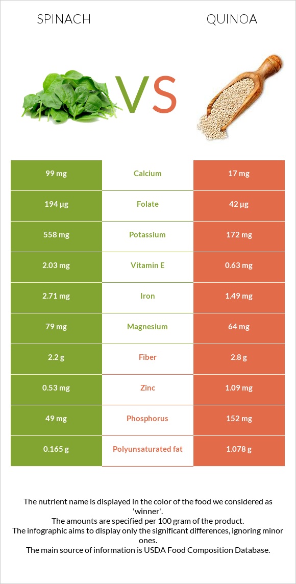 Spinach vs Quinoa infographic