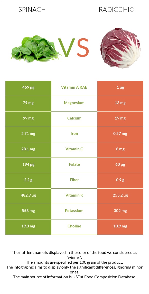 Spinach vs Radicchio infographic