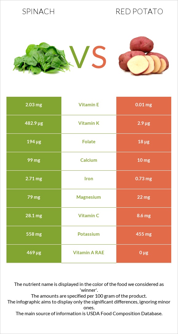 Spinach vs Red potato infographic